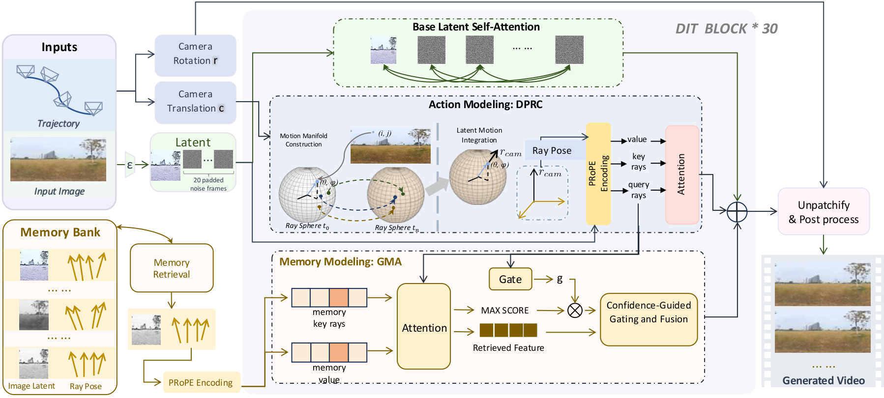 PanoWorld Model Overview