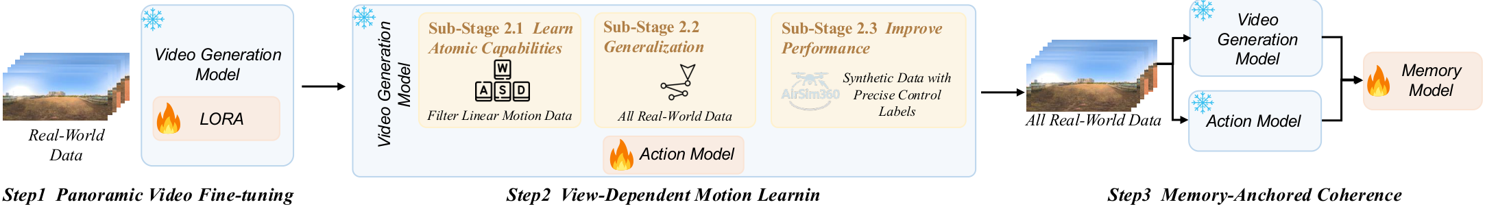 PanoWorld Training Pipeline