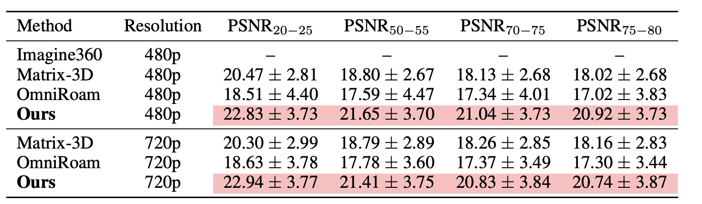 Quantitative Results Table 2